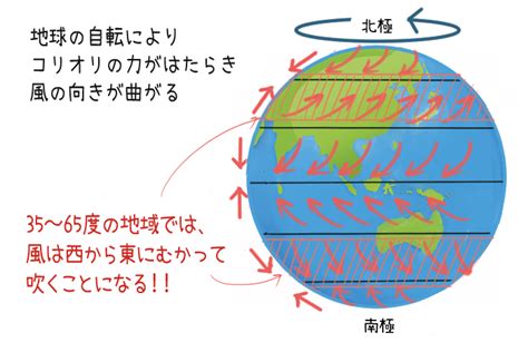 北半球 風|恒常風のしくみ（貿易風・偏西風・極偏東風）